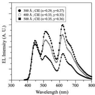Figure 4. EL spectra of the WOLEDs with green and red emitting layers of various thicknesses.