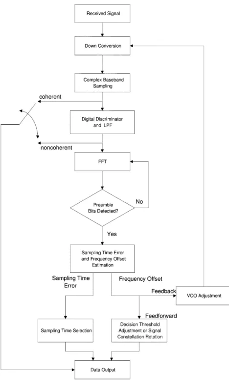 Fig. 2. A flowchart of receiver synchronization and data detection.