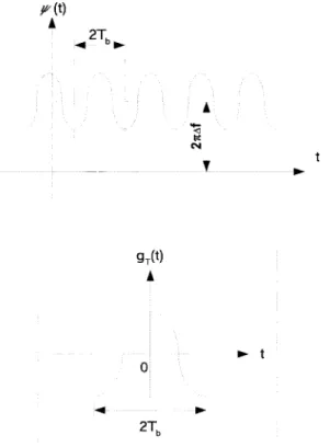 Fig. 3. An example of periodic waveform at the discriminator output.