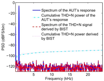 Fig. 8. Measured spectra of the AUTs output and the corresponding THD + N signal derived by the BIST circuitry in the 1 kHz, −6-dBFS test.