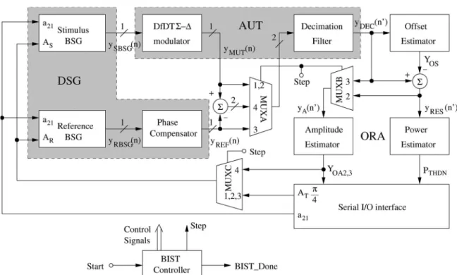 Fig. 3. Block diagram of the proposed fully integrated BIST Σ−Δ ADC.