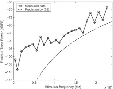 Fig. 12. Measured BIST SNDR results, residue tone power, and the SNDR limits set by the residue tone power.