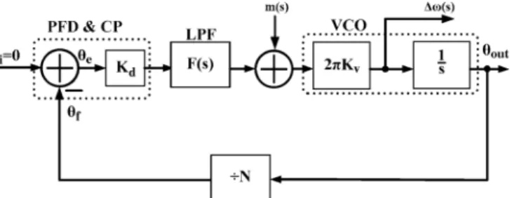 Fig. 6. Linear model of PLL with frequency modulation.
