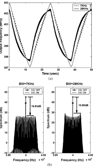 Fig. 7. Simulation results of (a) frequency profile, and (b) spectra under dif- dif-ferent loop bandwidth with f = 40 kHz.