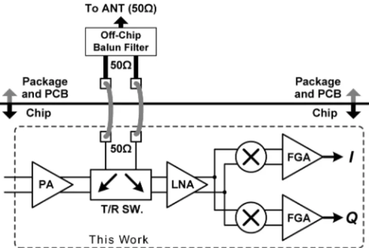 Fig. 1 shows the function of the T/R switch in the integrated transceiver. In the RX mode, the T/R switch connects the  re-ceiver to the antenna providing high impedance to the TX side