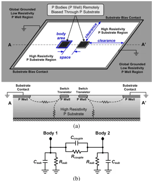 Fig. 4. (a) Body isolation technique. (b) Frequency independent model for parameter extraction.