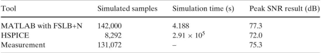 Table 1 compares the simulation times and results of two tools on the same computer. The first one used MATLAB with the proposed FSLB+N model