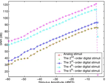Figure 5 also reveals the possible limitation of using high-order BSGs. The fourth- and fifth-order BSGs are not suitable for the test in which the stimulus amplitude is higher than −5 dBFS