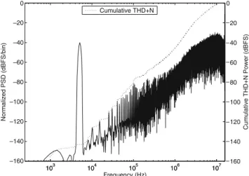 Figure 11 shows the SNR differences between with and without offset voltages when the OPAMP gains are all 75 dB and the stimulus amplitude is −40 dBFS