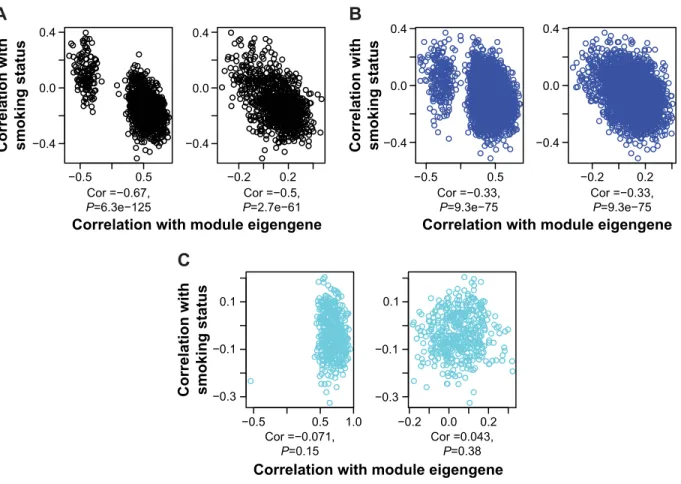Figure 4 The correlations (cor) between module member transcript isoforms and the eigentranscript (X-axis) against the correlations between the same isoforms and  smoking status (Y-axis) for tumor (left column) and normal tissue (right column).