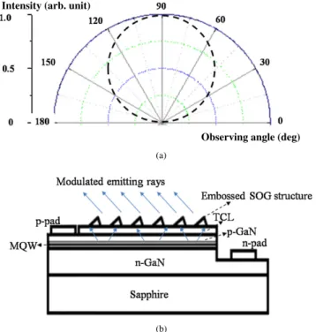 Fig. 2. (Color online) Flow chart of imprinted LED process: (a) LED mesa etching, (b) deposition of Ni/Au TCL and the spinning of SOG, (c) imprinting process with Si mold and 1000 N pressure, and (d) additional SOG removal and pad deposition.