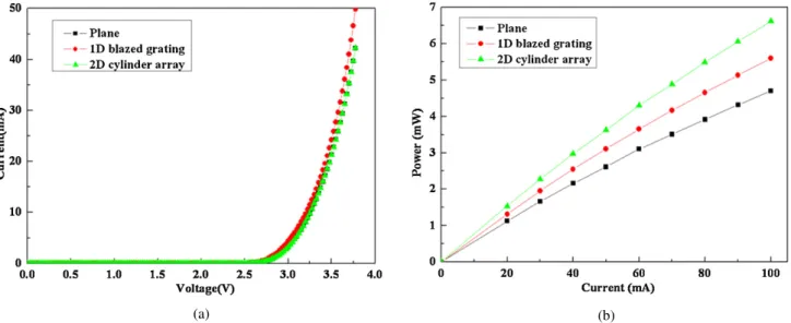 Fig. 5. (Color online) Electrical and optical performance characteristics of LEDs with and without imprinted structures: (a) output powers and (b) I–V curves of LEDs with and without embossed structure.