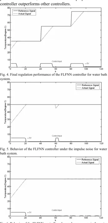 Fig. 4. Final regulation performance of the FLFNN controller for water bath  system. 