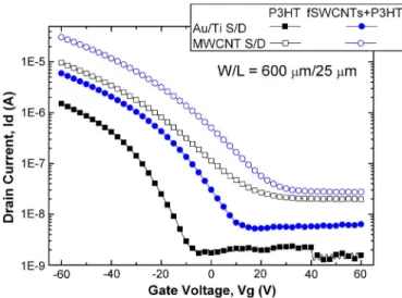 Fig. 2. Characteristics of drain current versus gate voltage of transistors with a P3HT or F-SWCNT-P3HT channel and gold or MWCNT S/Ds.