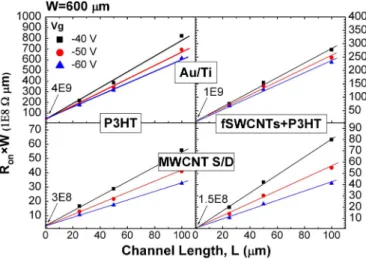 Fig. 3. Results of TLM. The values of contact resistance were indicated. was achieved, as compared with that of the conventional  de-vice without f-SWCNTs