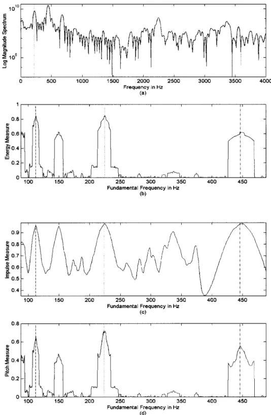 Fig. 2. Illustrations of the proposed measures on one speech frame. (a) Spectrum of the speech signal, where the fundamental frequency ! is labeled by the dotted line