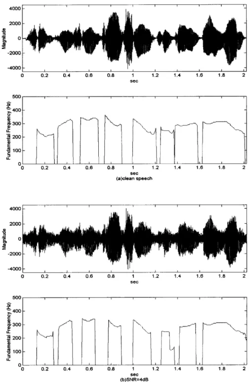 Fig. 4. Performance of the proposed pitch-measure-based fundamental frequency estimation scheme based on the FFT-spectrum of a female’s speech