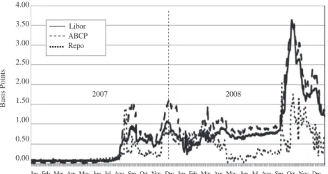 Fig. 1. Funding liquidity. Notes: This ﬁgure plots the time-series daily values of Libor, ABCP and Repo during the period from January 1, 2007 to December 31, 2008