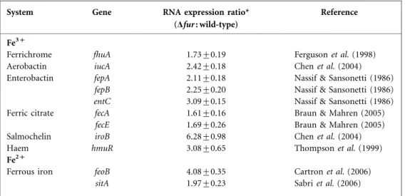Table 3. qRT-PCR analyses of the expression of iron-acquisition genes in K. pneumoniae wild-type and Dfur strains