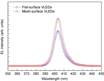 Fig. 4. Room-temperature EL spectra of flat-surface and mesh-surface VLEDs.