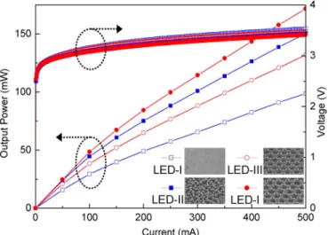 Fig. 5. L–I–V characteristics of flat- and mesh- surface VLEDs with and without chemical wet etching process.