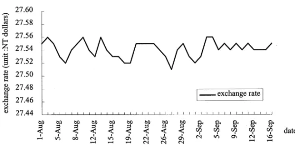 Fig. 1. Exchange rate of NTD and USD (1 August–16 September 1996).
