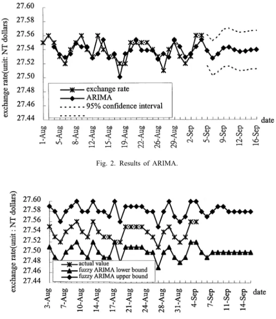 Fig. 2. Results of ARIMA.