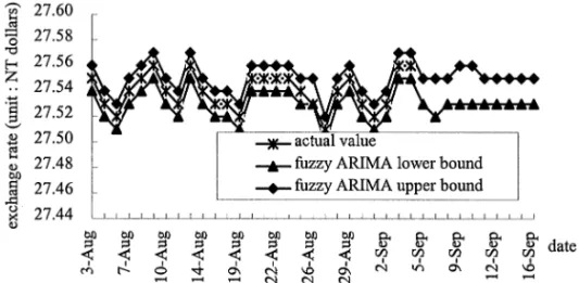Fig. 4. Result of fuzzy ARIMA (delete August 17).