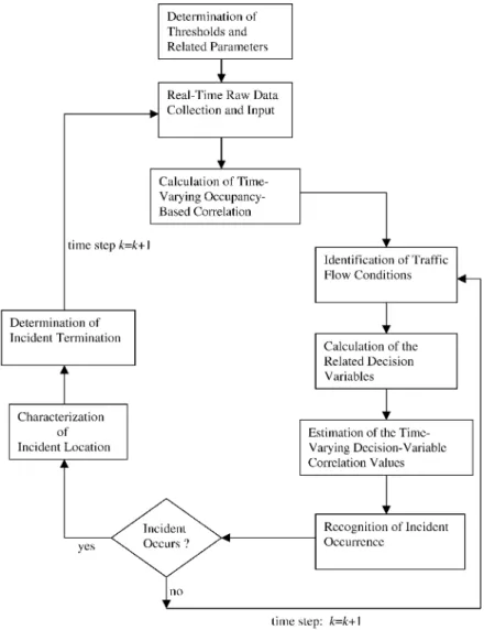 Fig. 2. Computational loop of the real-time incident characterization algorithm.