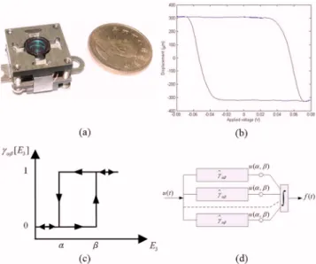 FIG. 1. 共Color online兲 共a兲 Photograph of the proposed OIS. 共b兲 Experimen- Experimen-tal displacement hysteresis