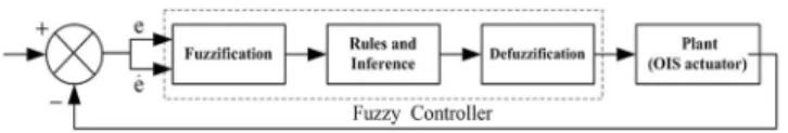 TABLE I. Fuzzy rule base of FC system.