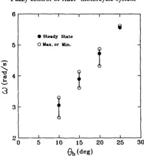 Fig. 8. Variation of angular velocity  of motor with different  target  angles. 