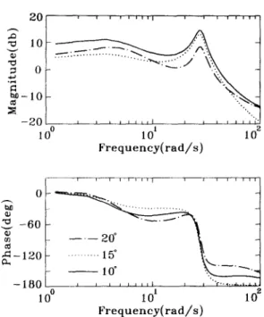 Fig. 13.  Bode plots of transfer functions in experiment for different target angles. 