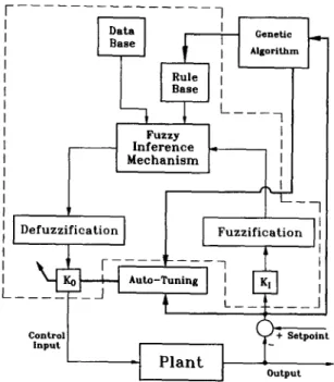 Fig. 2.  Block diagram of fuzzy control with genetic algorithm and auto-tuning. 
