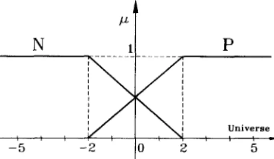 Fig. 3.  Membership  functions of input  variables. 