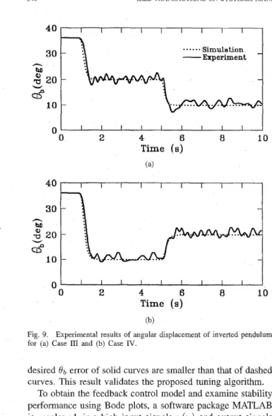 Fig.  10.  Bode plots  in  experiments  for  Cases I  and  11. 