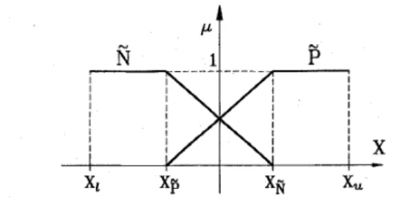 Fig.  1.  Membership  functions  of  input  variables. 