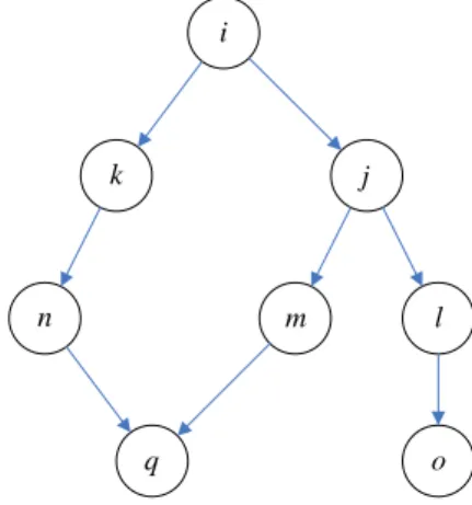 Fig. 1 An example of direct graph