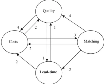Fig. 3 The evaluation of a supplier