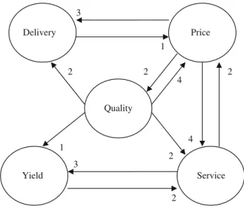 Fig. 4 The product evaluation of a customer