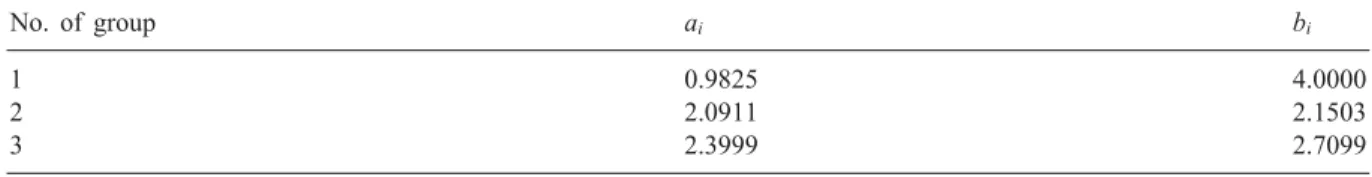 Table 2 presents the parameters of each membership function. Based on these parameters, the