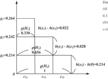 Fig. 4. Illustration for the fuzzy integral calculation in A 1 .
