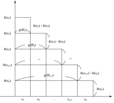 Fig. 2. Concept of fuzzy integral.