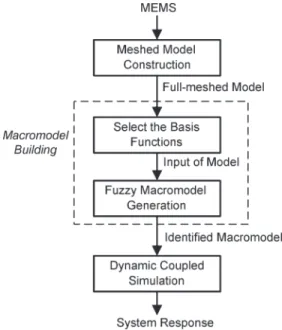 Fig. 1. Block diagram of the macromodel approach with FLM.