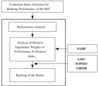 Fig. 1. Performance evaluation framework of the research.