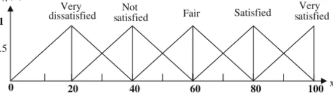 Fig. 3. Membership functions of the ﬁve levels of linguistic variables.