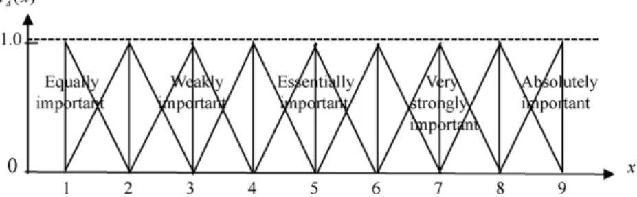 Fig. 3. Membership functions of linguistic variables for comparing two criteria (example).