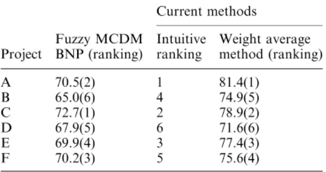 Table 7. Ranking comparison of Specialty Chemicals Program (SCP). Current Methods Project Fuzzy MCDMBNP (ranking) Intuitiveranking Weight average method (ranking) G 69.5(4) 2 82.9(1) H 72.9(1) 1 82.4(2) I 70.6(2) 3 80.9(4) J 68.5(5) 5 79.9(5) K 69.6(3) 4 8