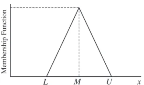 Figure 1. Membership function of the triangular fuzzy num- num-ber.