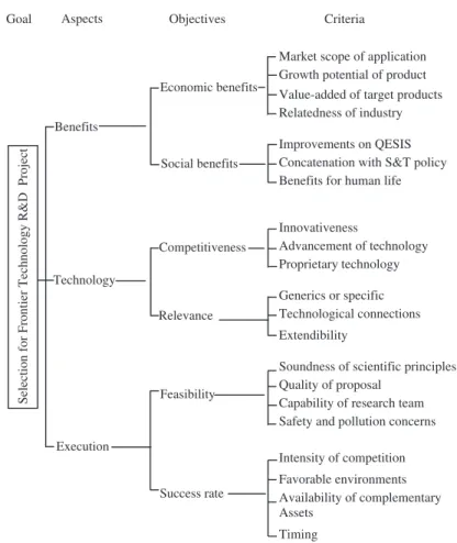 Figure 2. A hierarchy model for frontier technology R&amp;D project selection.